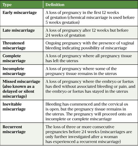 ari miscarriage|13 Types of Miscarriages: What They Mean